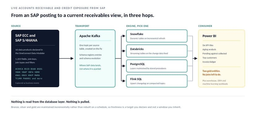 From SAP ECC and S/4HANA through Apache Kafka to Snowflake, Databricks, PostgreSQL or Flink SQL, and into a Power BI report