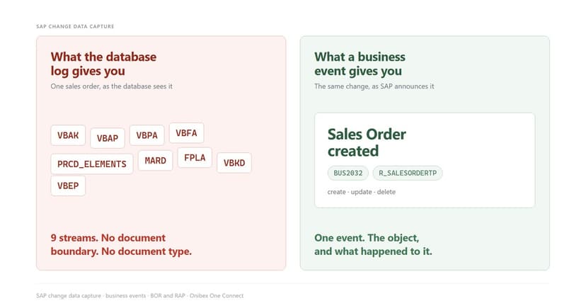 SAP business events compared with database log capture: nine disconnected SAP table names on the left, one Sales Order created event on the right