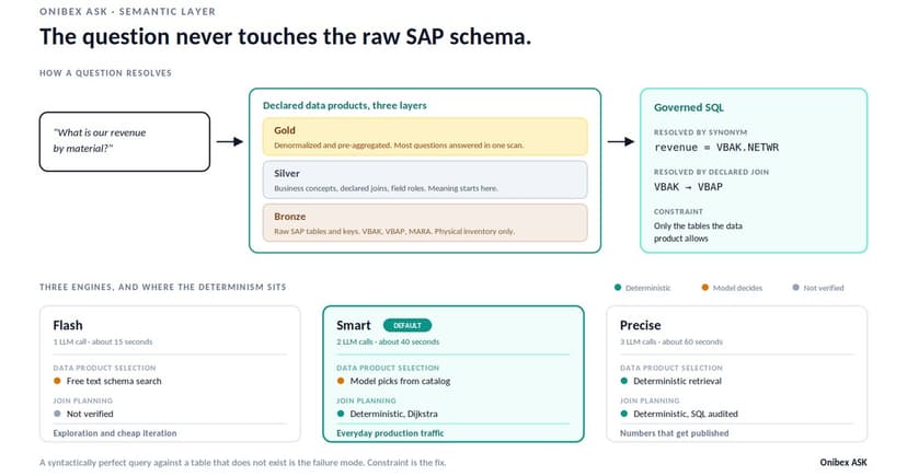 Diagram of a text-to-SQL agent for SAP: a question resolving through Bronze, Silver and Gold data products into governed SQL, and the three query engines with their deterministic steps